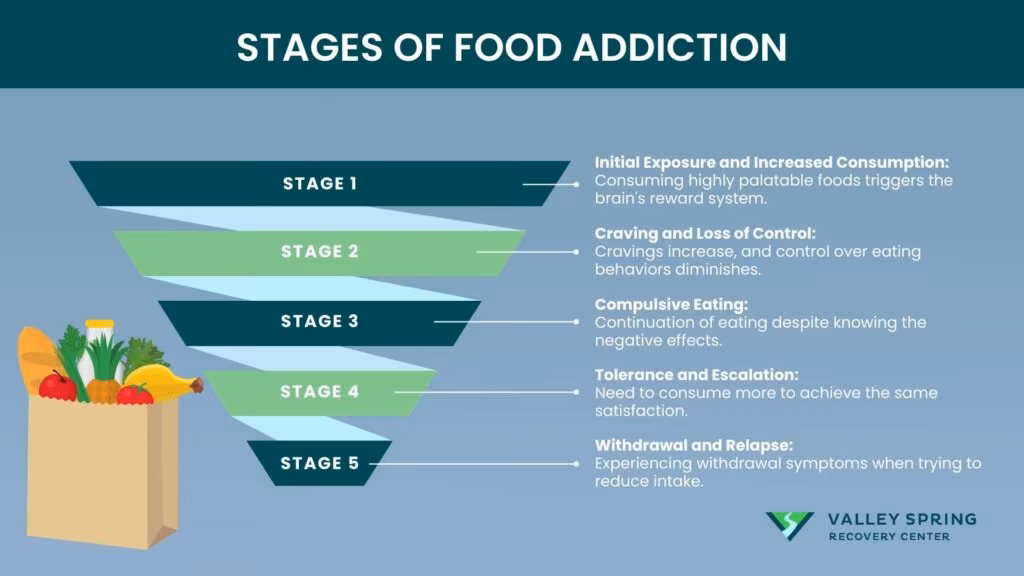 stages of food addiction