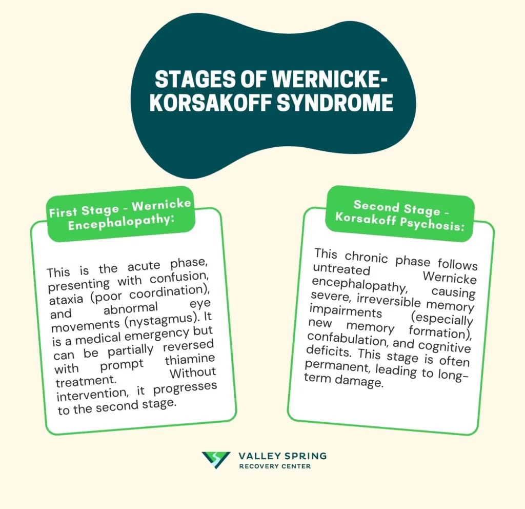Two stages of Wernicke-Korsakoff syndrome caused by severe thiamine deficiency