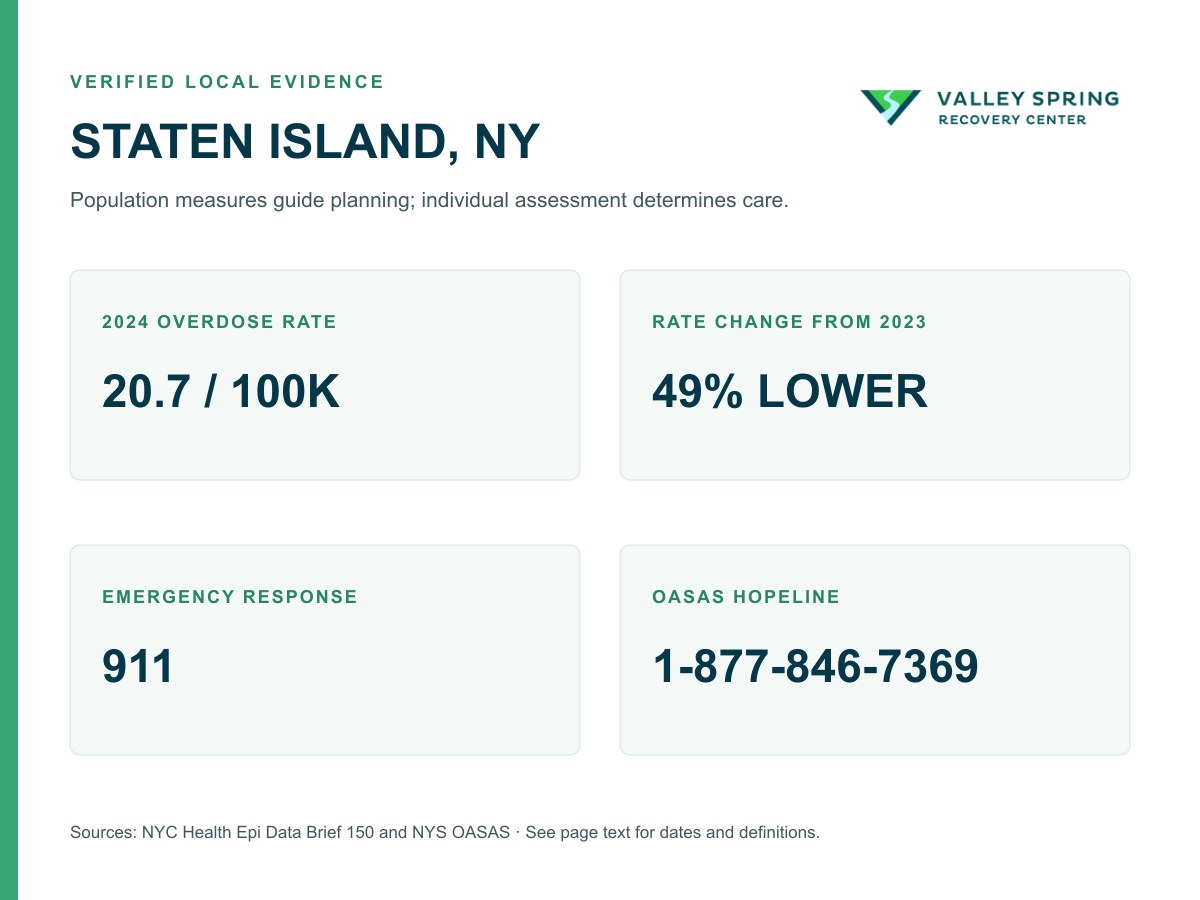 Staten Island substance use disorder evidence showing the borough overdose rate, annual decline, emergency response, and OASAS treatment-navigation number