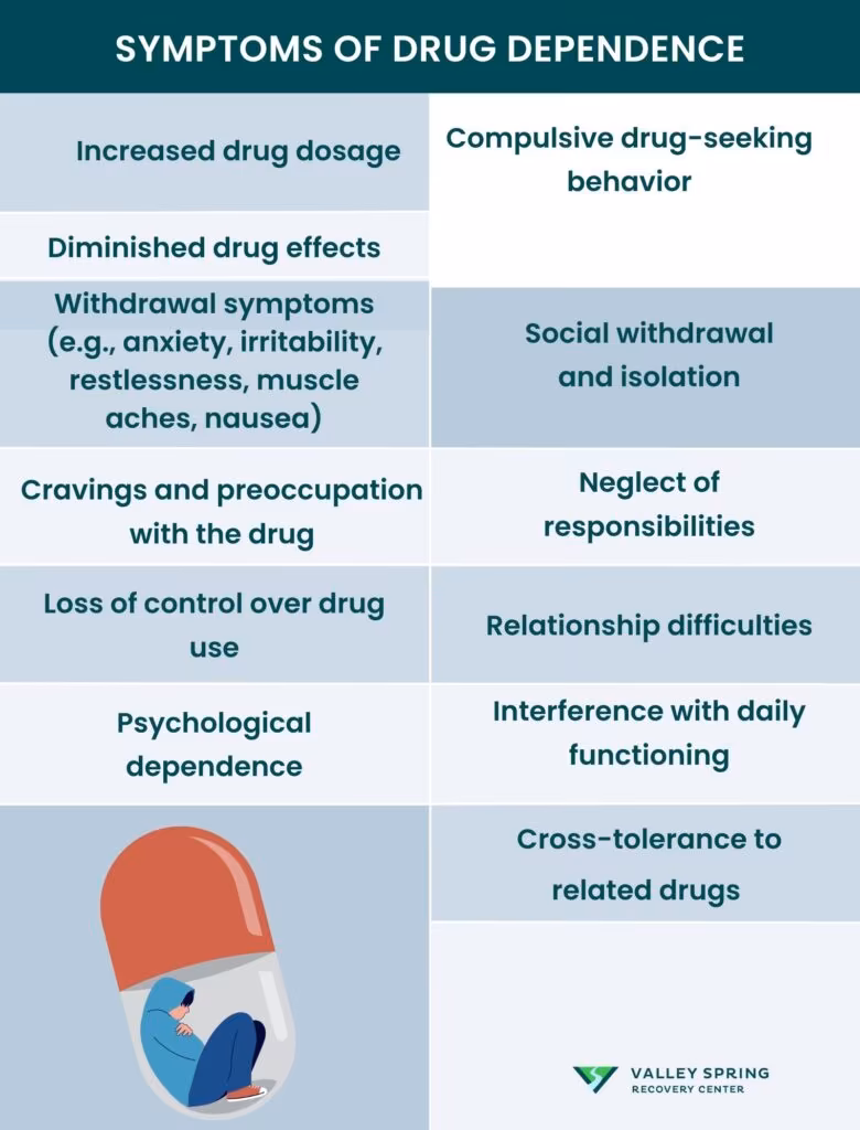 Symptoms of Drug Dependence