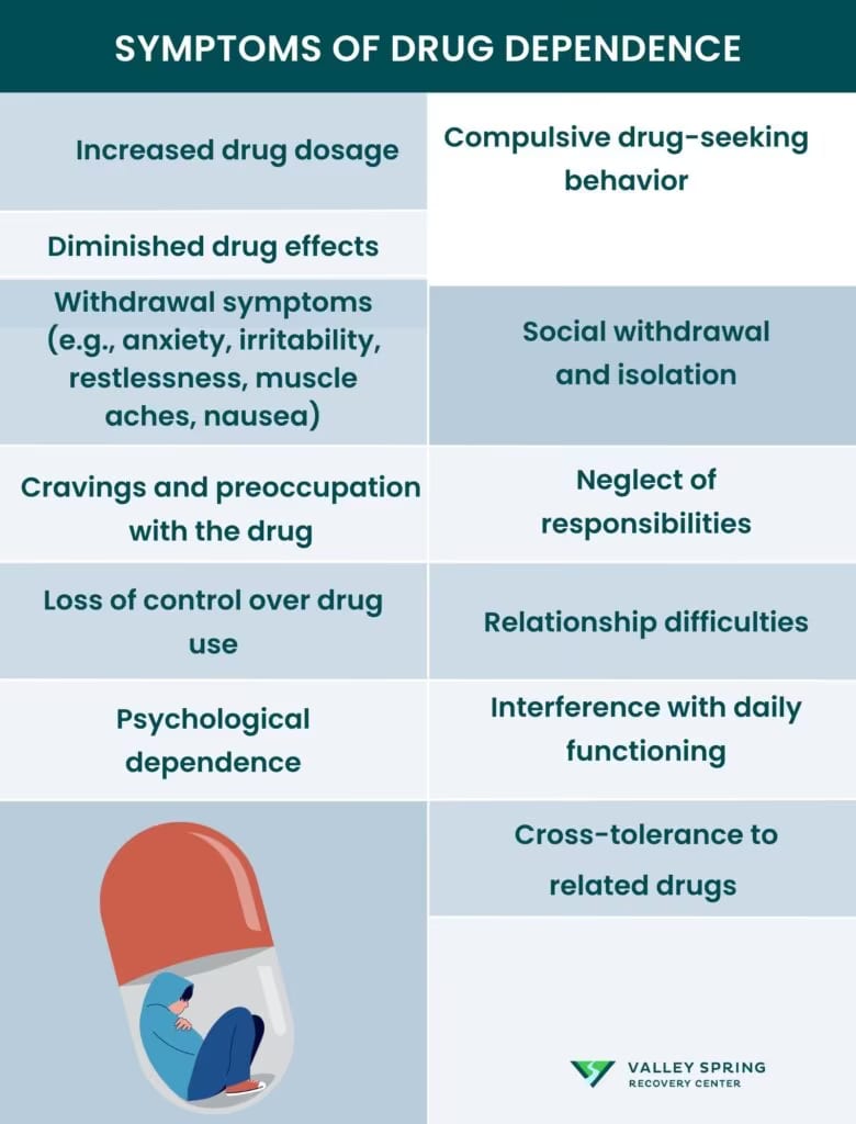 Chart listing symptoms of drug dependence including increased dosage, diminished effects, withdrawal symptoms and cravings