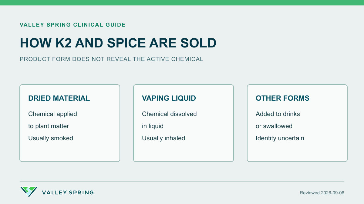 Synthetic cannabinoid product forms including treated plant material, K2 or Spice vaping liquid, and swallowed products