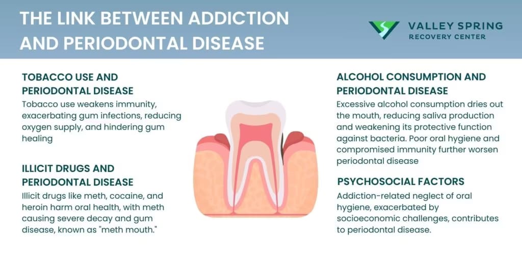 Addiction and Periodontal Disease: A Comprehensive Study