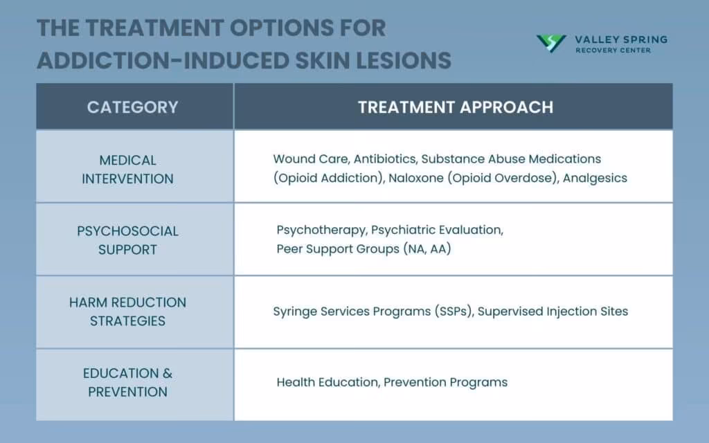 The Treatment Options for Addiction-Induced Skin Lesions