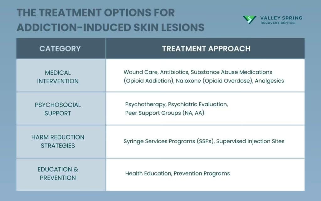 The Treatment Options for Addiction-Induced Skin Lesions