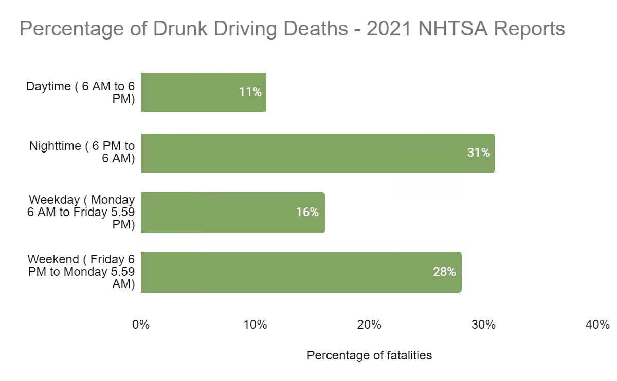 Chart times in which DUIs occur in New Jersey