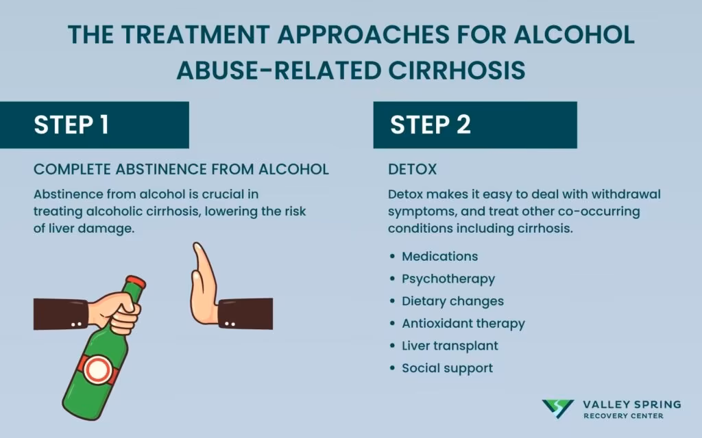 Transition from a Healthy Liver to Cirrhosis
