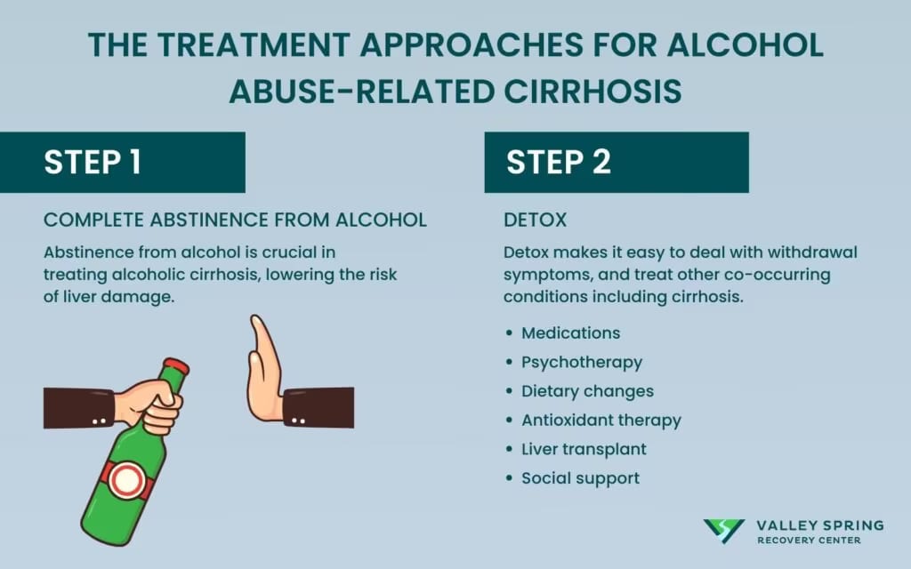Transition from a Healthy Liver to Cirrhosis