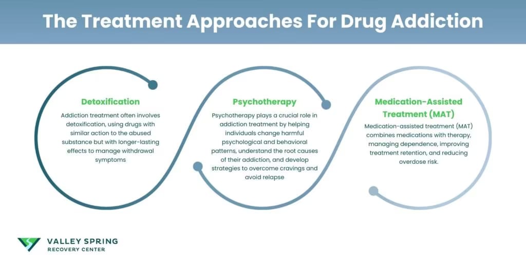 treatment approaches for drug addiction