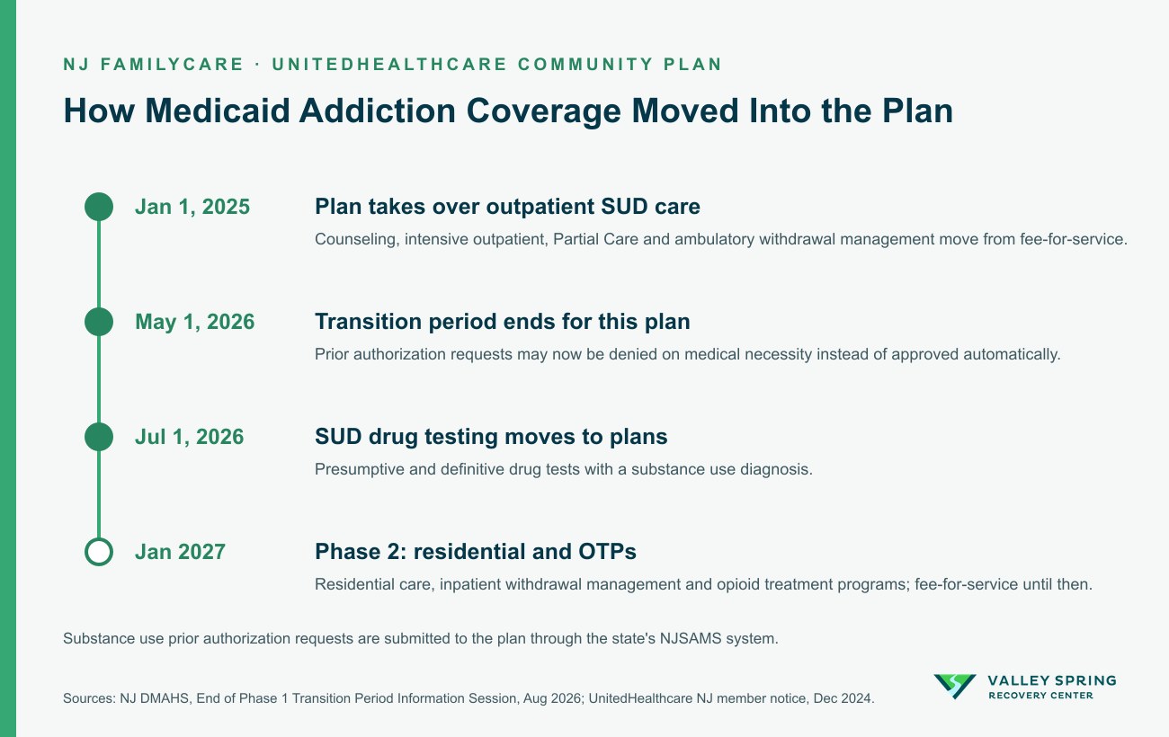 How Medicaid Addiction Coverage Moved Into the Plan Timeline: January 1, 2025 the plan takes over outpatient substance use care for NJ FamilyCare members; May 1, 2026 its transition period ends; July 1, 2026 SUD drug testing moves to plans; January 2027 residential and opioid treatment programs move to plans