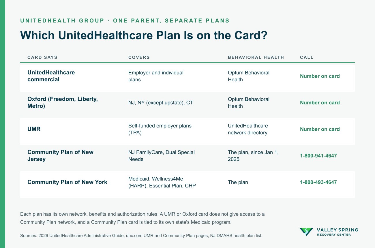 Table of UnitedHealthcare plan lines in New Jersey and New York, who manages behavioral health on each, and member services numbers