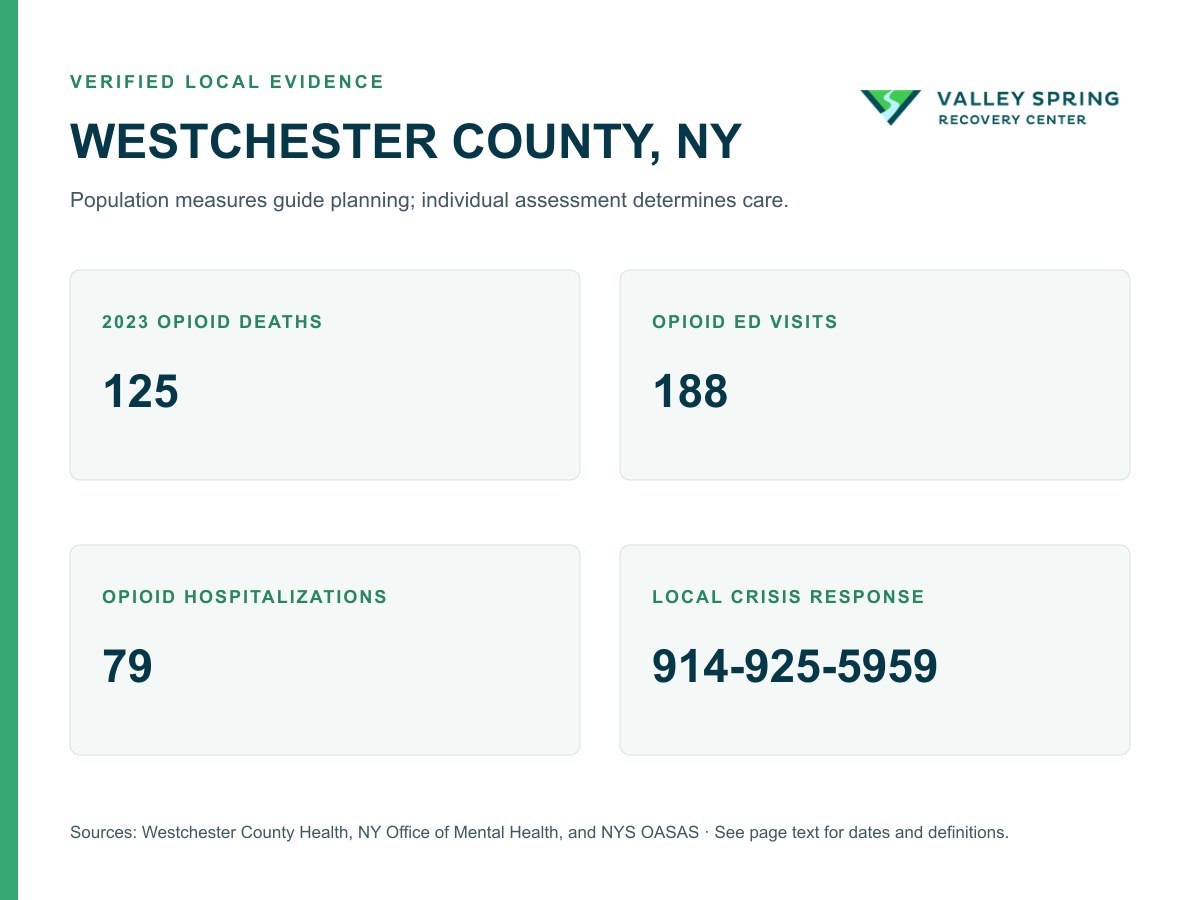 Westchester County substance use disorder evidence showing opioid deaths, emergency visits, hospitalizations, and the verified county crisis response number