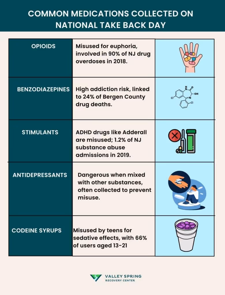 What are the Common Medications Collected on National Take Back Day?