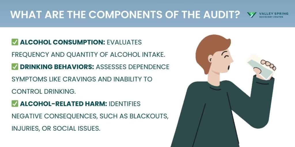 AUDIT domains for alcohol consumption, dependence symptoms, and harm