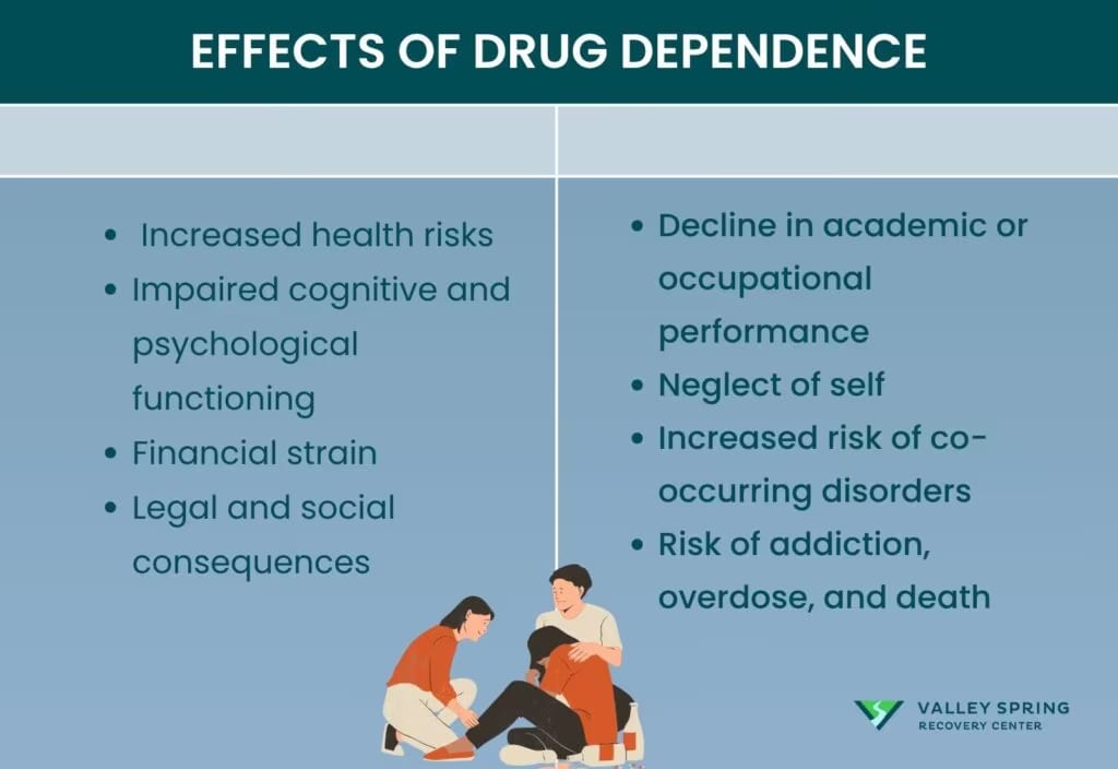 Chart of the effects of drug dependence across health, cognition, finances, work and the risk of overdose