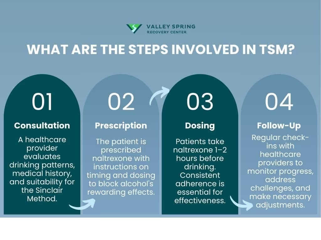 What are the Steps Involved in TSM?