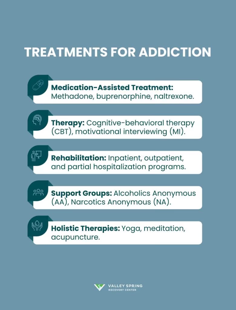 Treatments for addiction including medication, behavioral therapy, and levels of care
