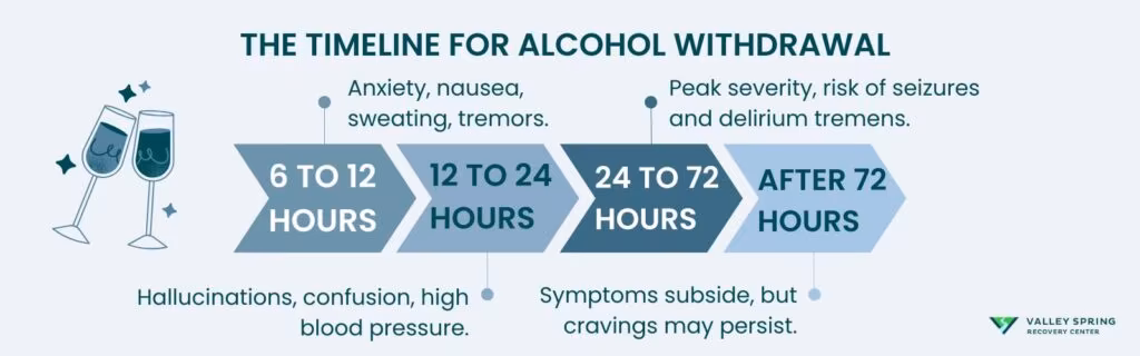 What Is the Timeline for Alcohol Withdrawal
