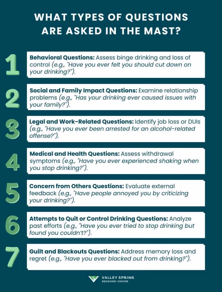 What Types of Questions Are Asked in the MAST