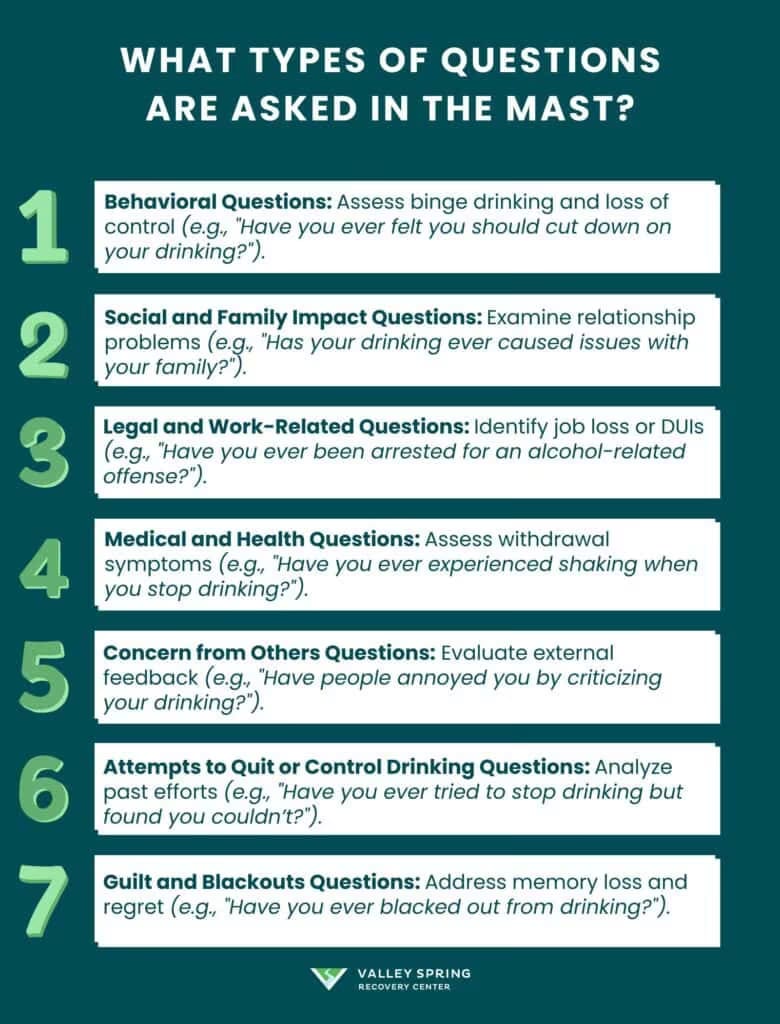 MAST question domains for lifetime alcohol-related problems