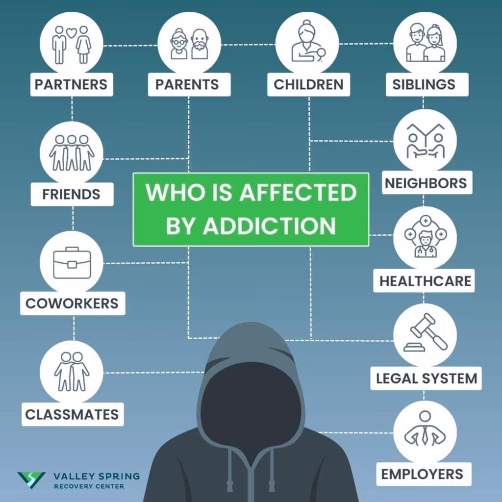 Addiction Effects on Relationships: Family, Social Circles and Society Addiction Effects on Relationships: Family, Social Circles and Society