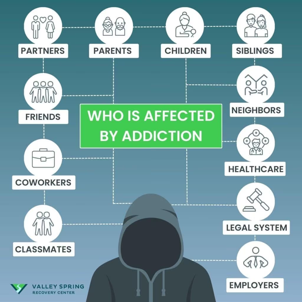 Addiction Effects on Relationships: Family, Social Circles and Society