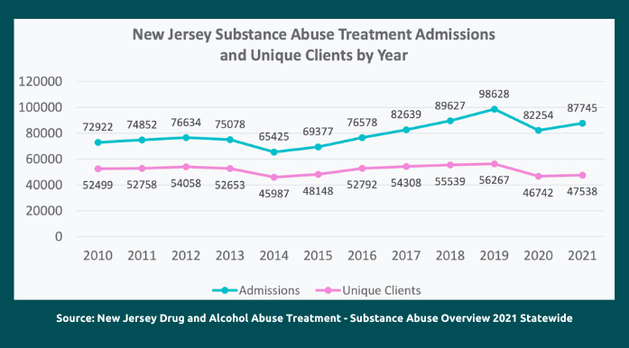 New Jersey Substance Abuse Admissions