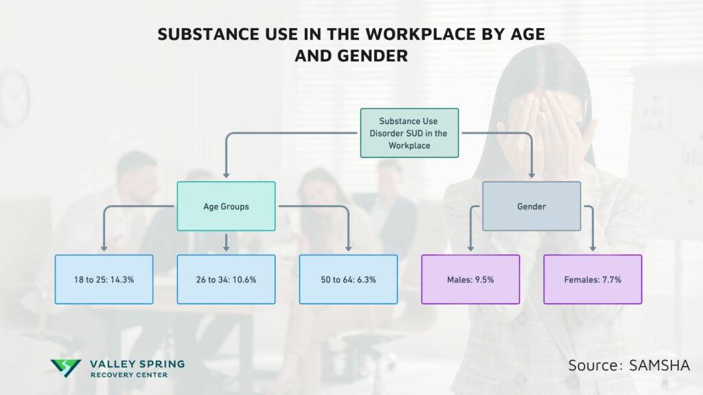 Substance Use In The Workplace By Age And Gender
