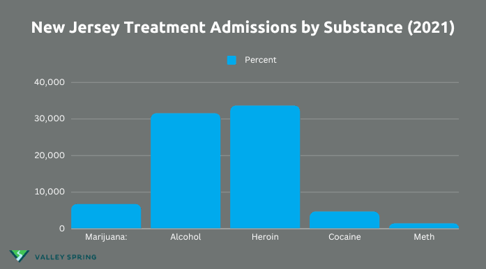 New Jersey Addiction Treatment Admissions By Substance