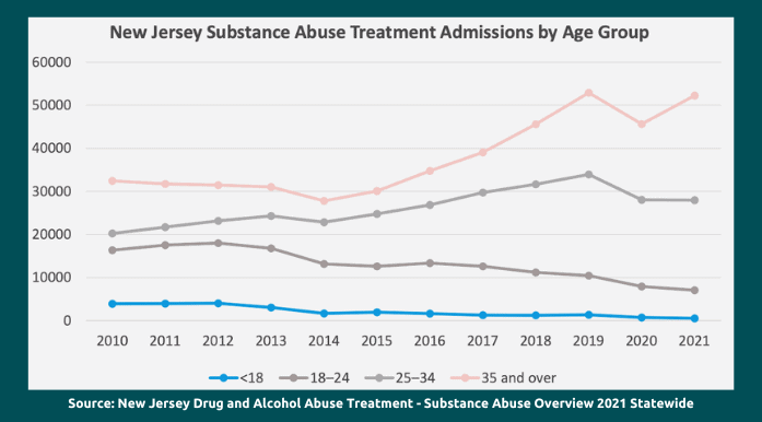 Nj Addiction Treatment Statistics