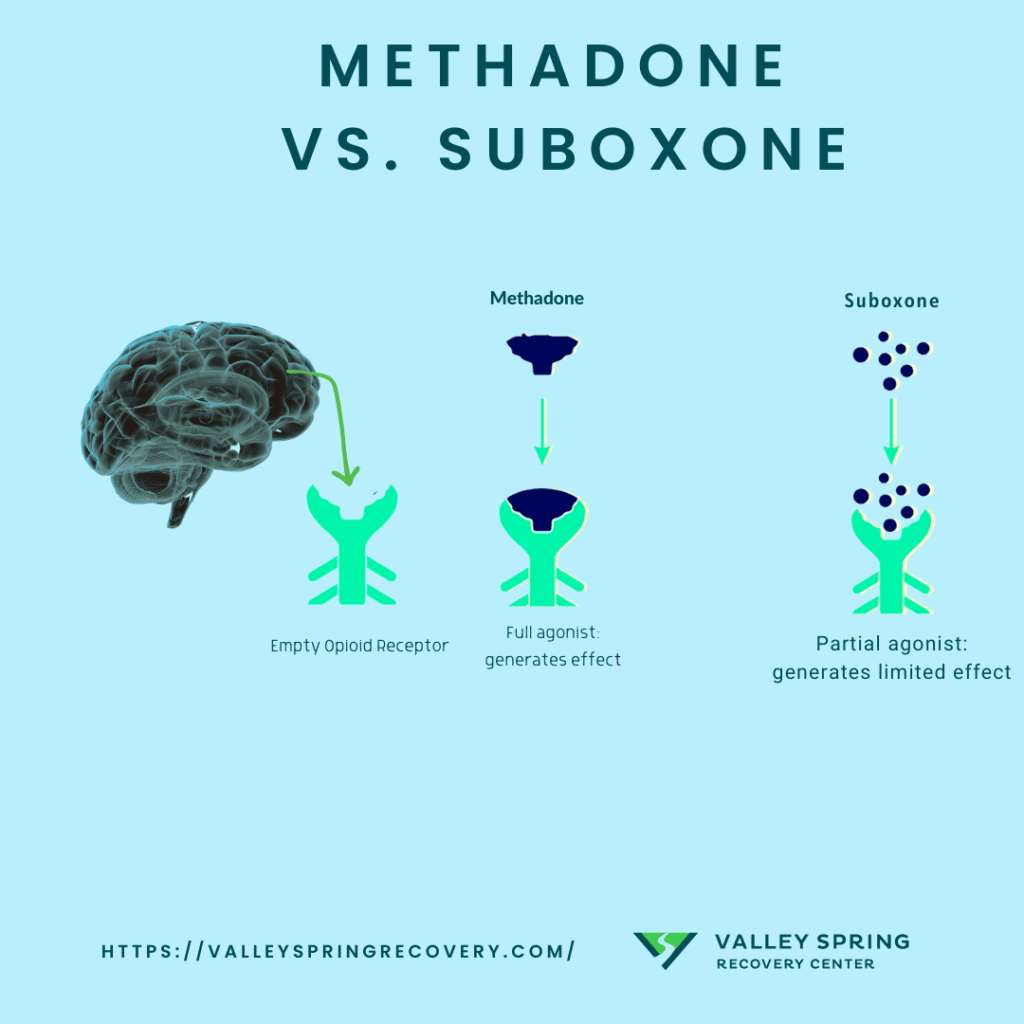 Suboxone'S Chemistry Makes It Less Addictive Than Methdone.