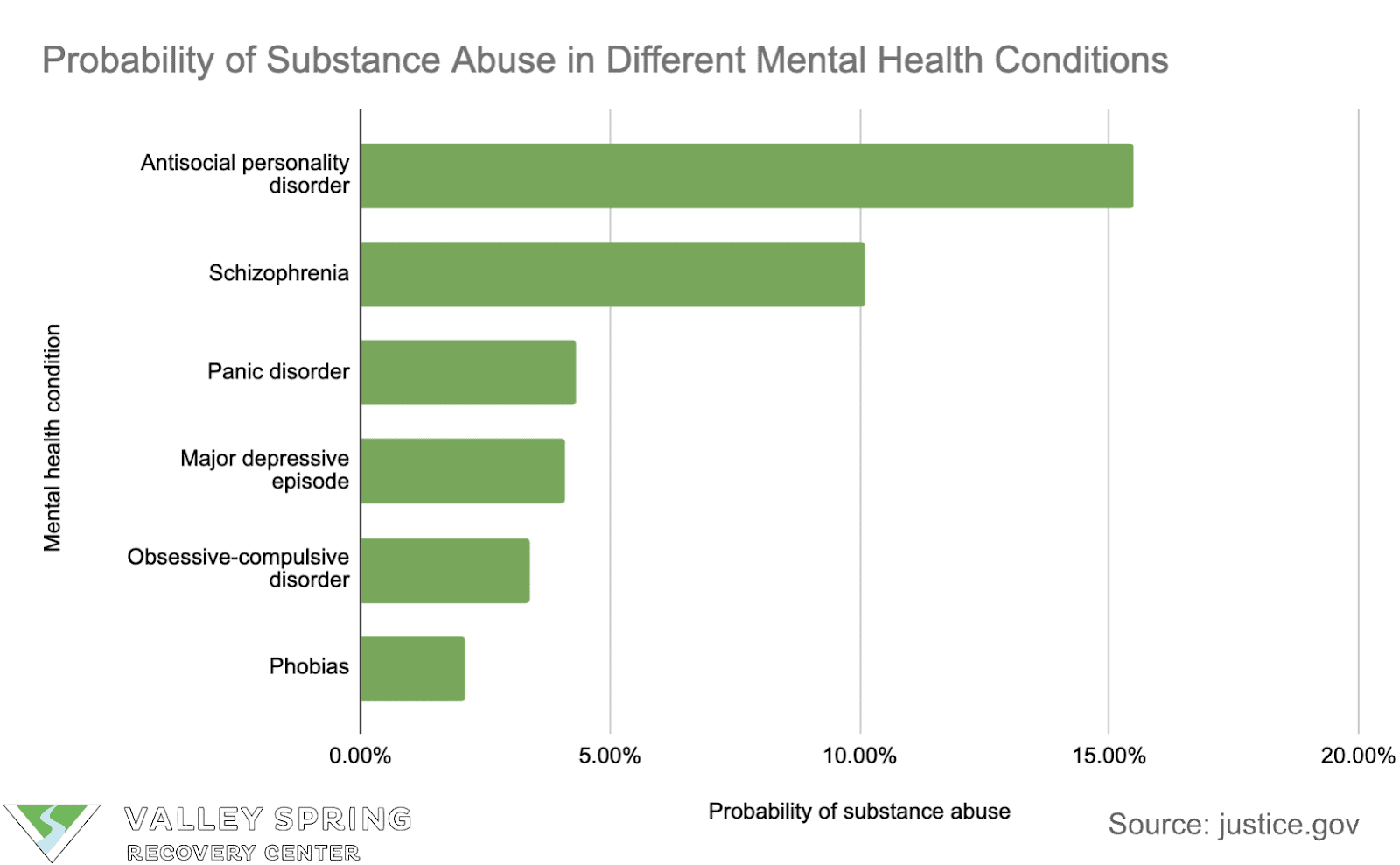 Different Mental Health Conditions And Probability Of Substance Use Disorder