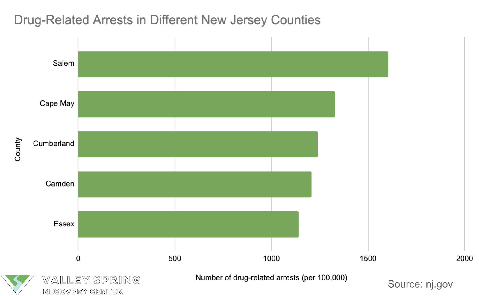 Drug Related Arrests In New Jersey By County