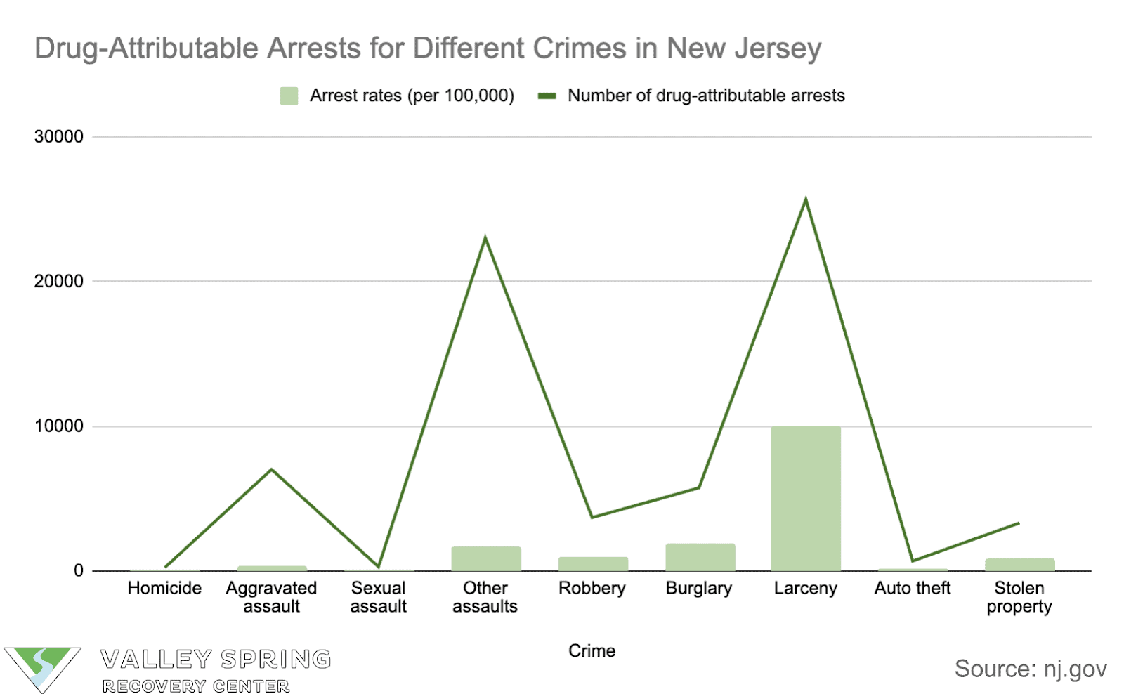 Drug Related Arrests By Crime Type