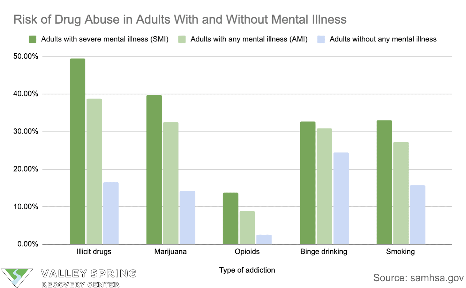 Drug Abuse Statistics Without Mental Health Issues