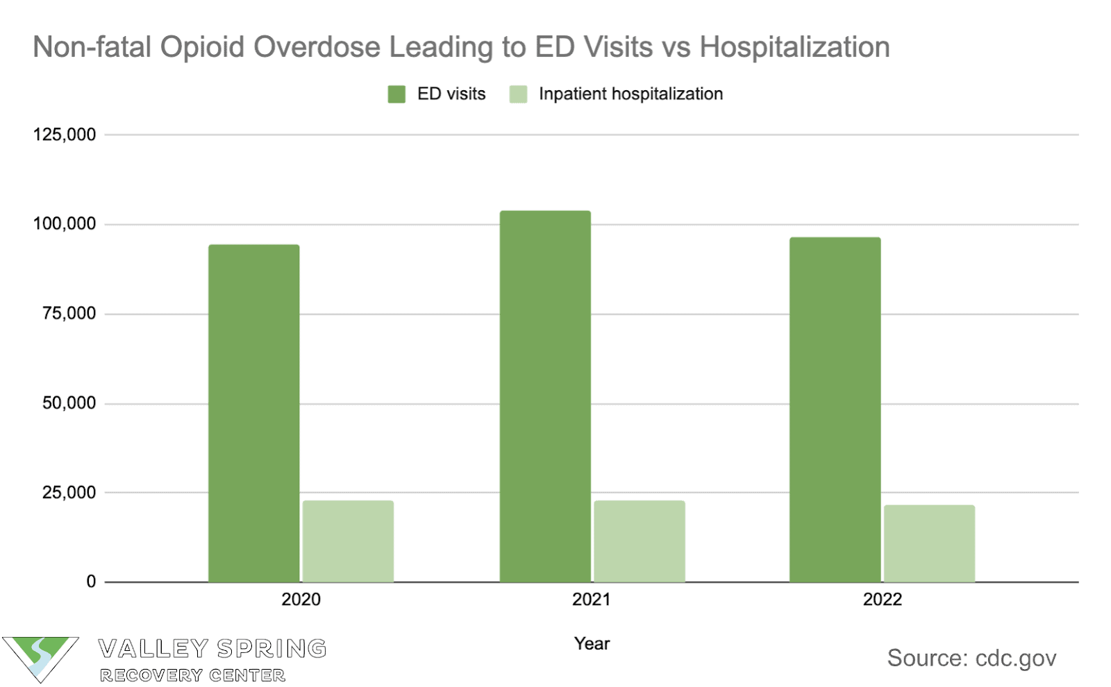 Non Fatal Opioid Overdose Statistics