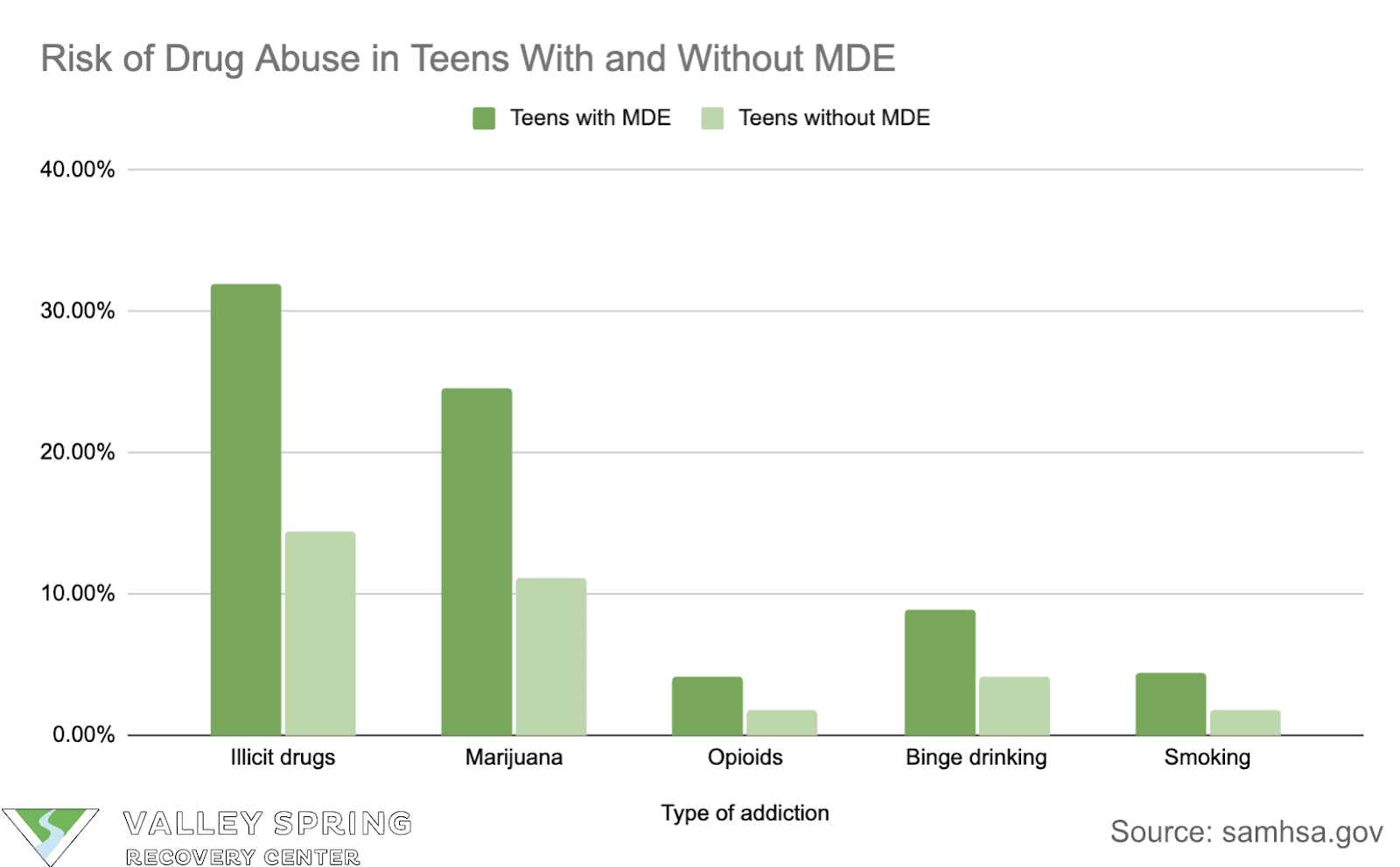 Drug Abuse In Teens With Major Depressive Episodes