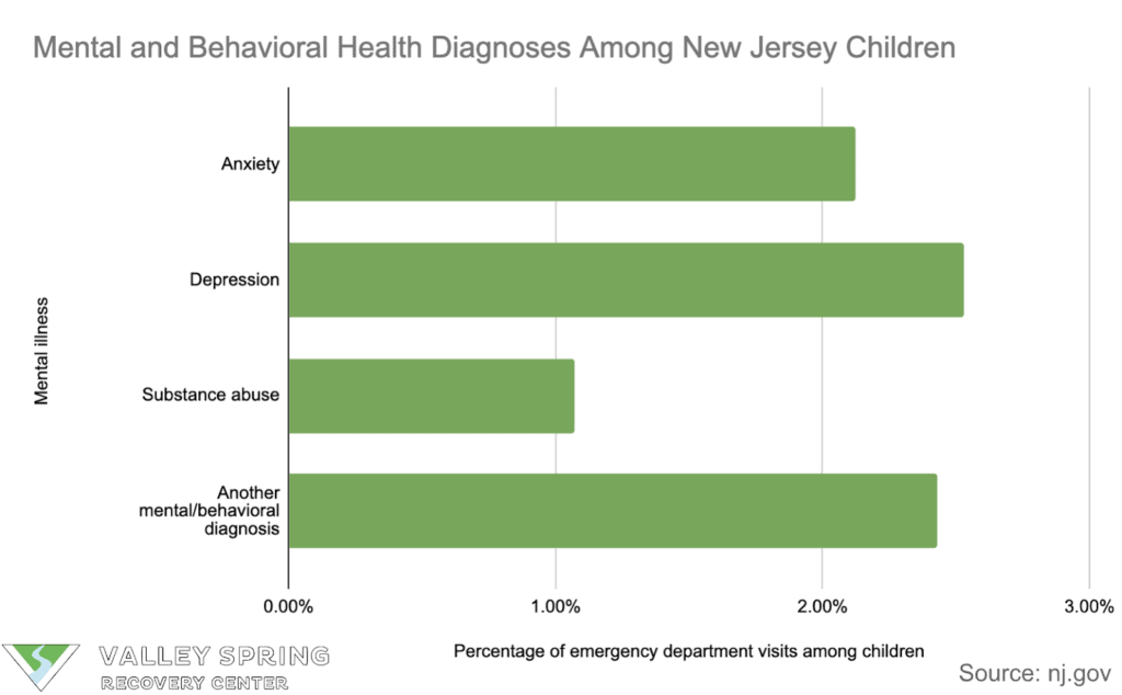 Mental And Behavioral Health Diagnosis In New Jersey Children Infographic Of Conditions