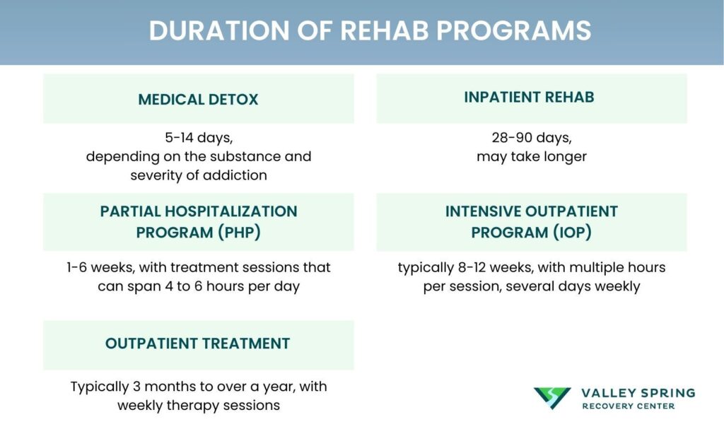 Infographic Breaking Down The Duration Of Drug And Alcohol Rehab