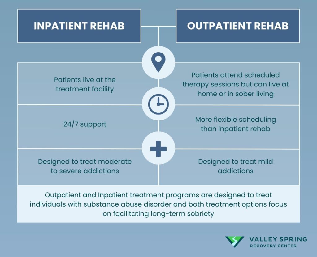 Infographic Representing The Differences Between Inpatient Rehab And Outpatient Rehab