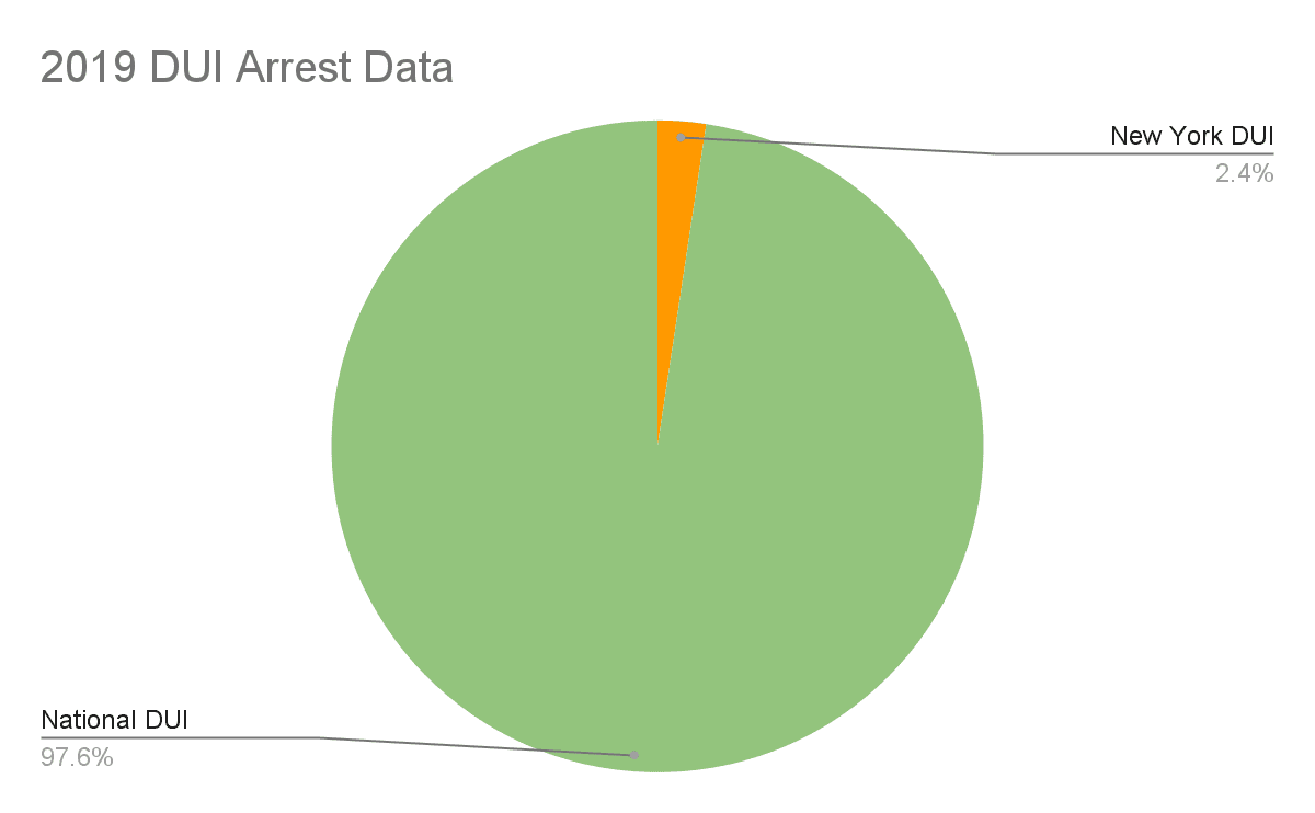 DUI Arrest Data New York Infographic