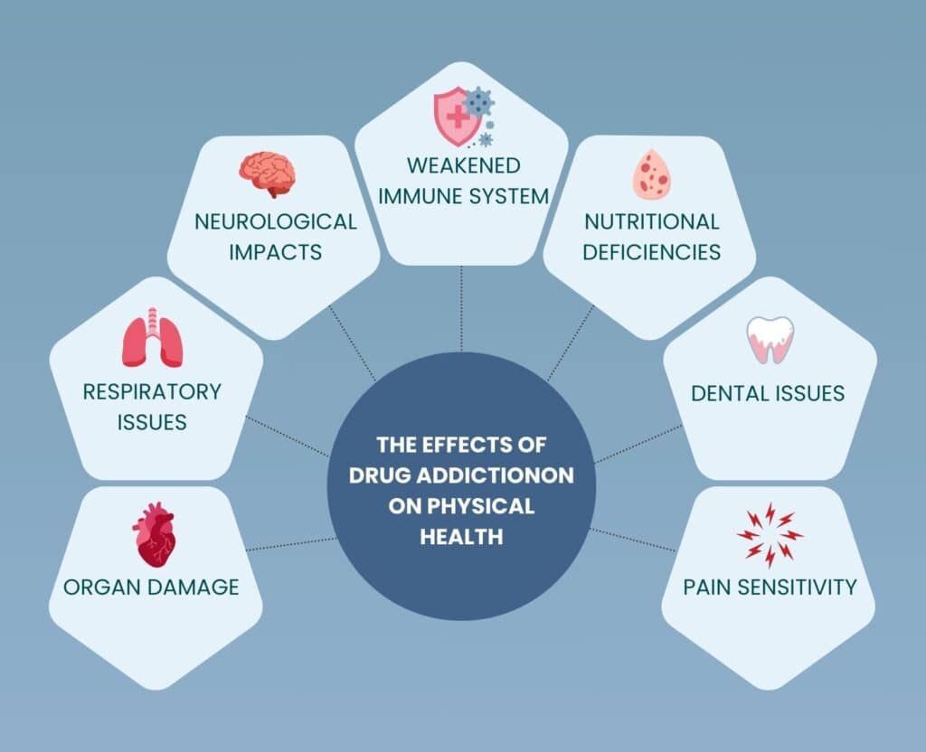 Effects Of Addiction On Physical Health Infographic