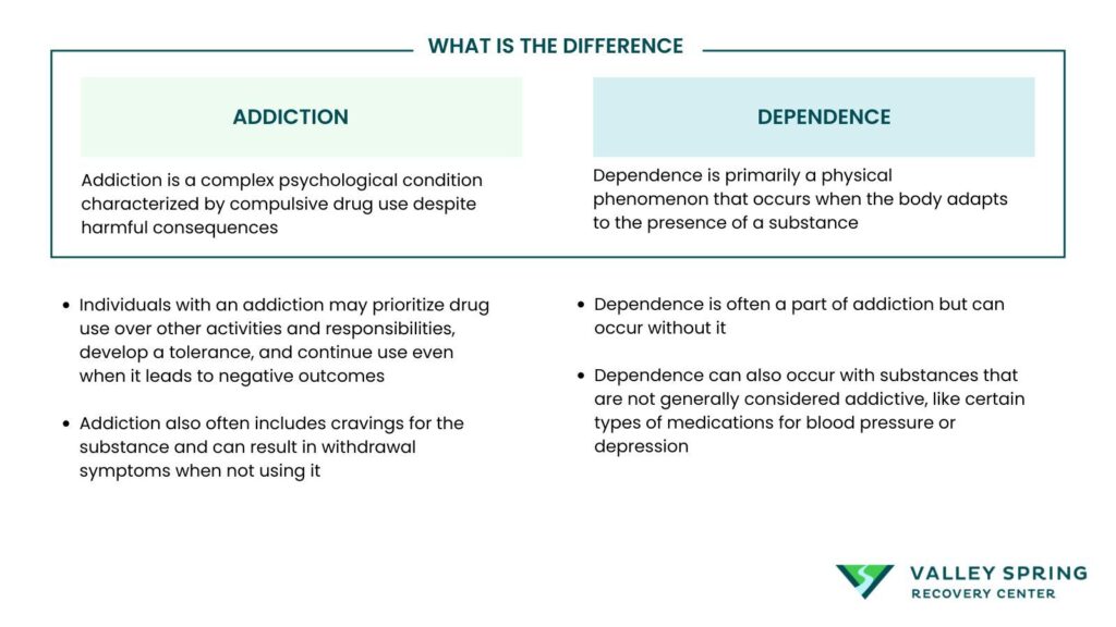 Infographic Illustrating The Difference Between Addiction And Dependence
