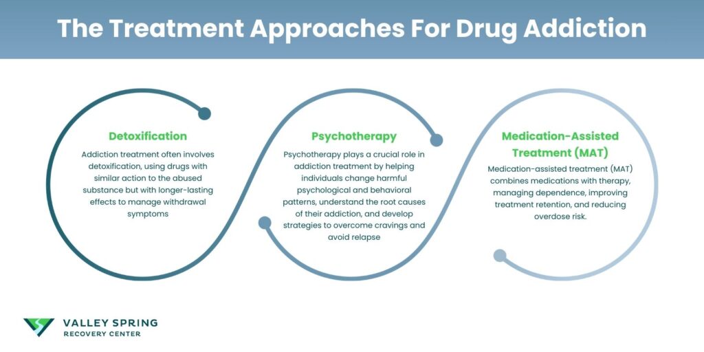 Treatment Approaches For Drug Addiction