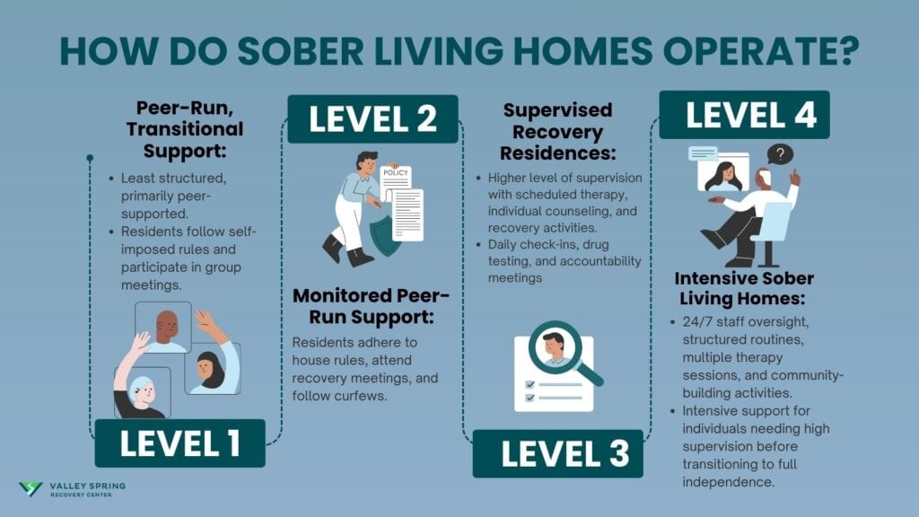 Sober Living Homes: Definition, How It Works, For Whom, How To Choose, Benefits 2 How Do Sober Living Homes Operate