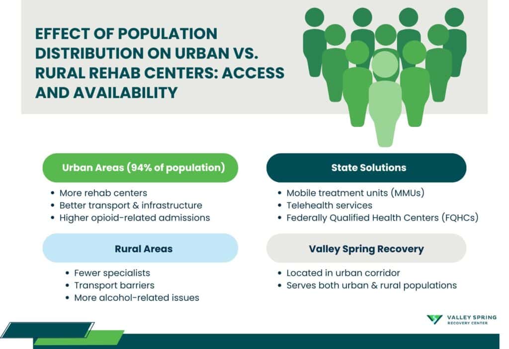 Effect Of Population Distribution On Urban Vs. Rural Rehab Centers Access And Availability