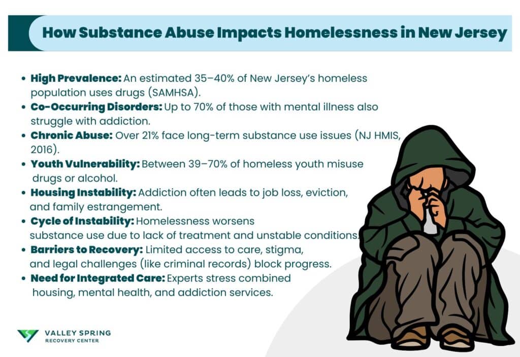How Substance Abuse Impacts Homelessness In New Jersey