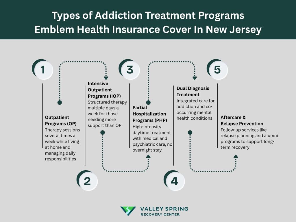 Types Of Addiction Treatment Programs Does Emblem Health Insurance Cover In New Jersey