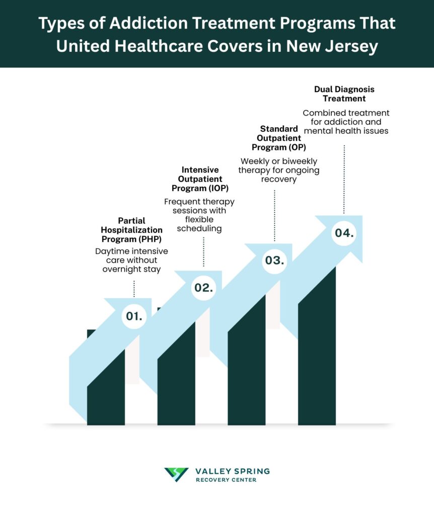 Types Of Addiction Treatment Programs Does United Healthcare Insurance Cover In New Jersey