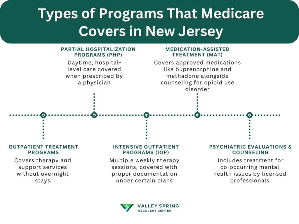 Types Of Programs That Medicare Covers In New Jersey